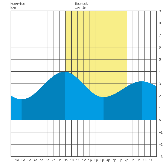 St. Catherine Cove tide chart for Sunday, February 20, 2022
