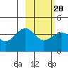 St. Catherine Cove tide chart for Sunday, February 20, 2022