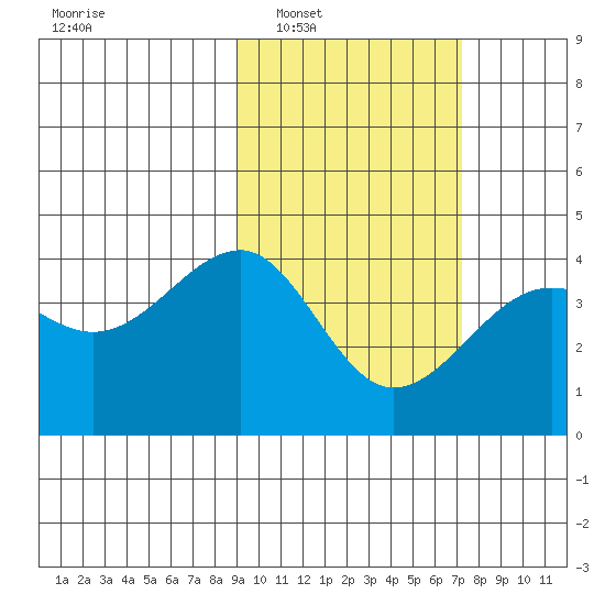 St. Catherine Cove tide chart for Monday, February 21, 2022
