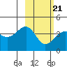St. Catherine Cove tide chart for Monday, February 21, 2022