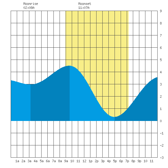 St. Catherine Cove tide chart for Tuesday, February 22, 2022