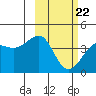 St. Catherine Cove tide chart for Tuesday, February 22, 2022