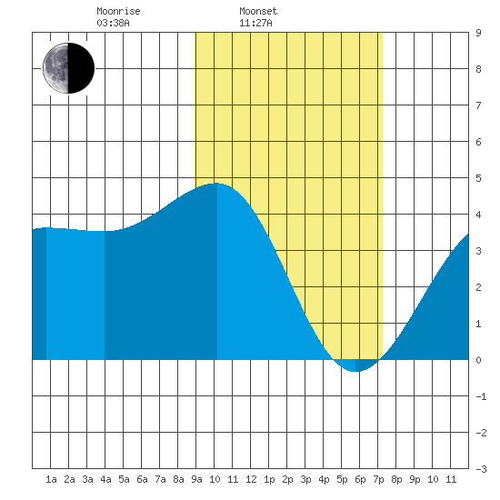 St. Catherine Cove tide chart for Wednesday, February 23, 2022