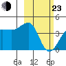 St. Catherine Cove tide chart for Wednesday, February 23, 2022