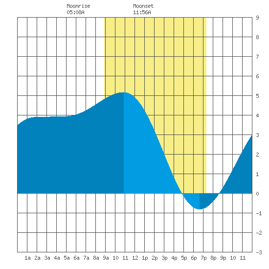 St. Catherine Cove tide chart for Thursday, February 24, 2022