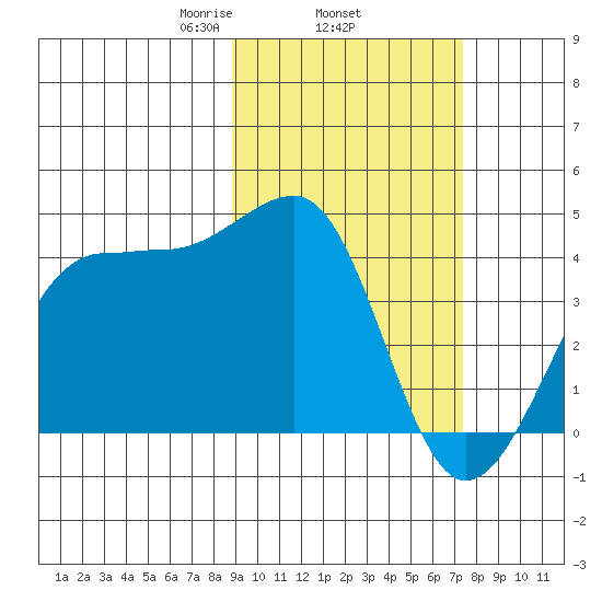 St. Catherine Cove tide chart for Friday, February 25, 2022