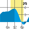 St. Catherine Cove tide chart for Friday, February 25, 2022