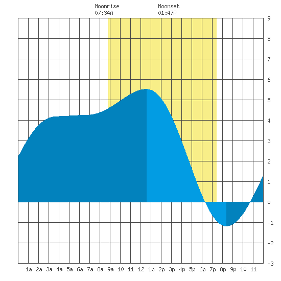 St. Catherine Cove tide chart for Saturday, February 26, 2022