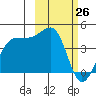 St. Catherine Cove tide chart for Saturday, February 26, 2022