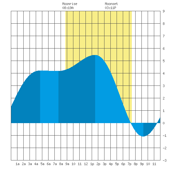 St. Catherine Cove tide chart for Sunday, February 27, 2022