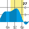 St. Catherine Cove tide chart for Sunday, February 27, 2022