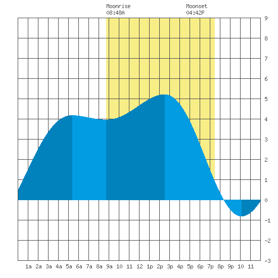 St. Catherine Cove tide chart for Monday, February 28, 2022