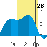 St. Catherine Cove tide chart for Monday, February 28, 2022