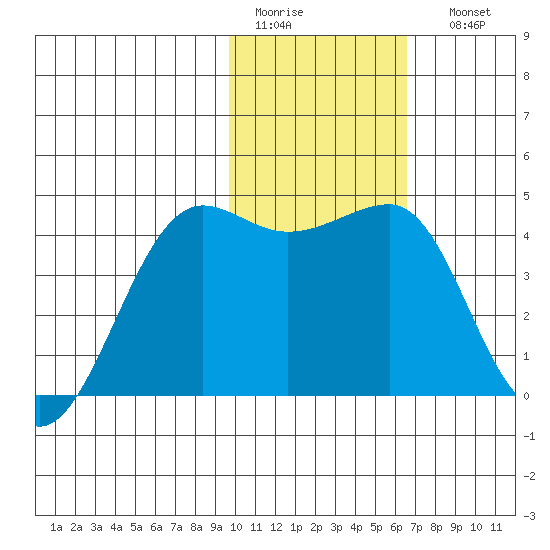 St. Catherine Cove tide chart for Wednesday, February 2, 2022