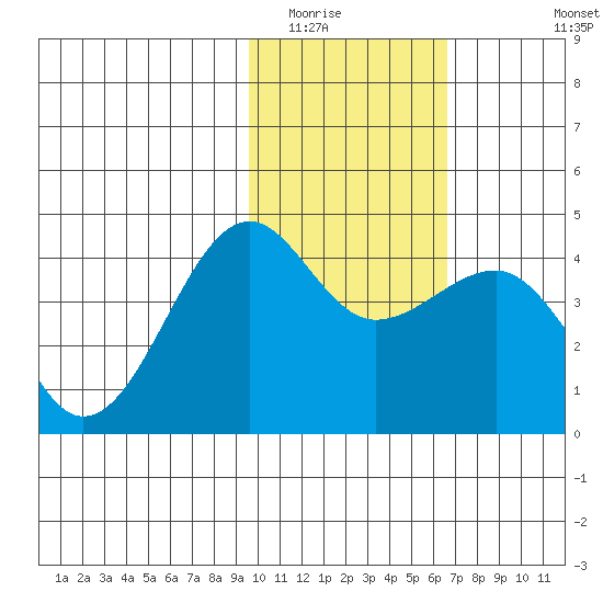 St. Catherine Cove tide chart for Friday, February 4, 2022