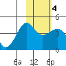 St. Catherine Cove tide chart for Friday, February 4, 2022