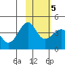 St. Catherine Cove tide chart for Saturday, February 5, 2022