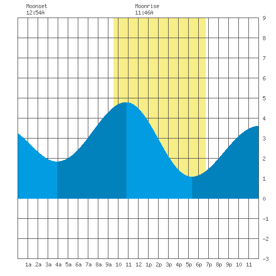 St. Catherine Cove tide chart for Sunday, February 6, 2022