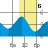 St. Catherine Cove tide chart for Sunday, February 6, 2022