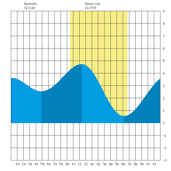 St. Catherine Cove tide chart for Monday, February 7, 2022