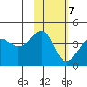 St. Catherine Cove tide chart for Monday, February 7, 2022