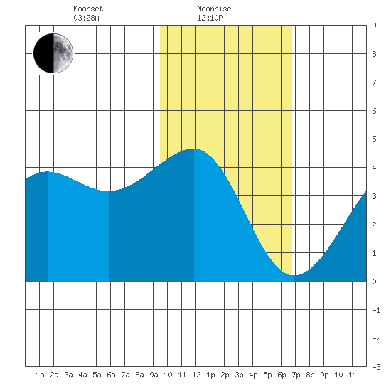 St. Catherine Cove tide chart for Tuesday, February 8, 2022