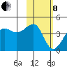 St. Catherine Cove tide chart for Tuesday, February 8, 2022
