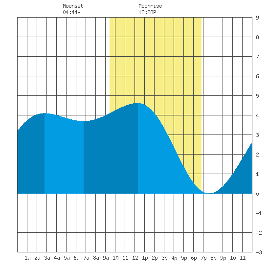 St. Catherine Cove tide chart for Wednesday, February 9, 2022