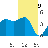 St. Catherine Cove tide chart for Wednesday, February 9, 2022