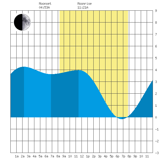 St. Catherine Cove tide chart for Thursday, March 10, 2022