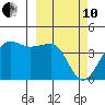 St. Catherine Cove tide chart for Thursday, March 10, 2022