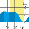 St. Catherine Cove tide chart for Friday, March 11, 2022