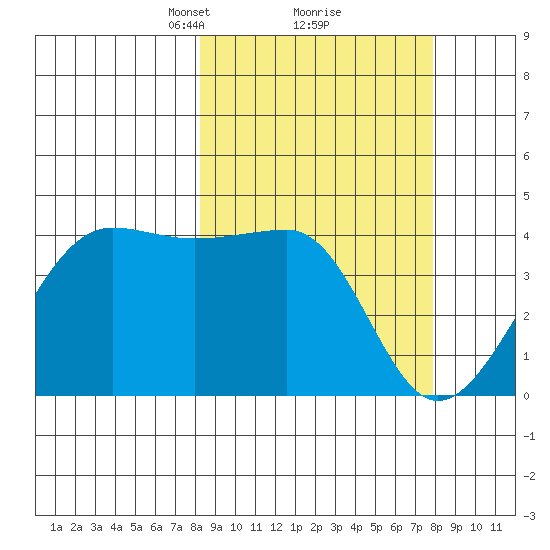 St. Catherine Cove tide chart for Saturday, March 12, 2022