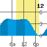 St. Catherine Cove tide chart for Saturday, March 12, 2022
