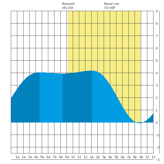 St. Catherine Cove tide chart for Sunday, March 13, 2022
