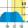 St. Catherine Cove tide chart for Sunday, March 13, 2022