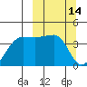 St. Catherine Cove tide chart for Monday, March 14, 2022