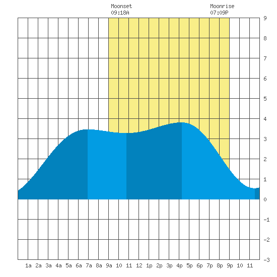 St. Catherine Cove tide chart for Wednesday, March 16, 2022