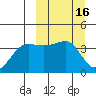 St. Catherine Cove tide chart for Wednesday, March 16, 2022