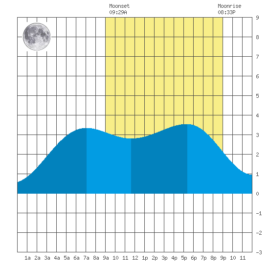 St. Catherine Cove tide chart for Thursday, March 17, 2022