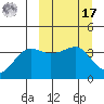 St. Catherine Cove tide chart for Thursday, March 17, 2022