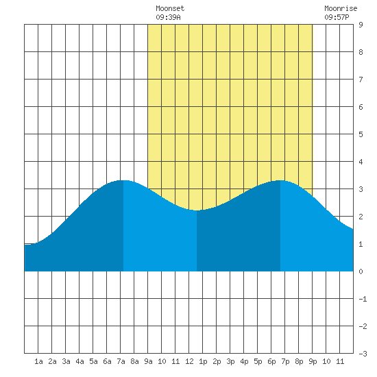 St. Catherine Cove tide chart for Friday, March 18, 2022