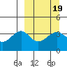 St. Catherine Cove tide chart for Saturday, March 19, 2022