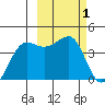 St. Catherine Cove tide chart for Tuesday, March 1, 2022
