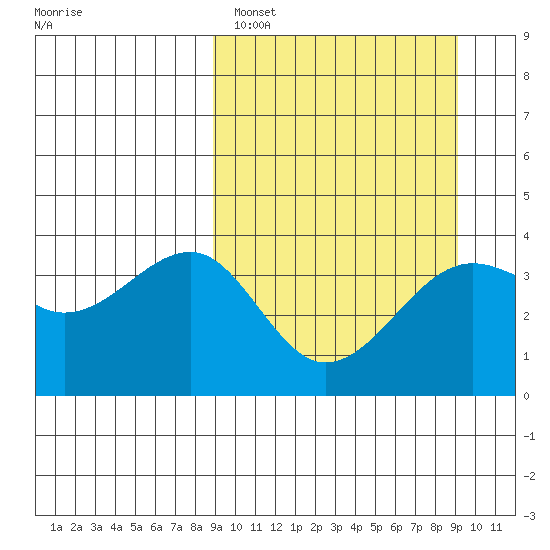 St. Catherine Cove tide chart for Sunday, March 20, 2022