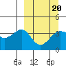 St. Catherine Cove tide chart for Sunday, March 20, 2022