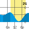 St. Catherine Cove tide chart for Monday, March 21, 2022