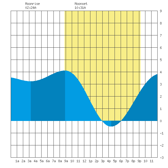 St. Catherine Cove tide chart for Tuesday, March 22, 2022