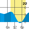 St. Catherine Cove tide chart for Tuesday, March 22, 2022