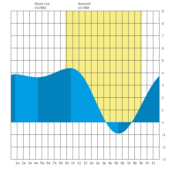 St. Catherine Cove tide chart for Wednesday, March 23, 2022